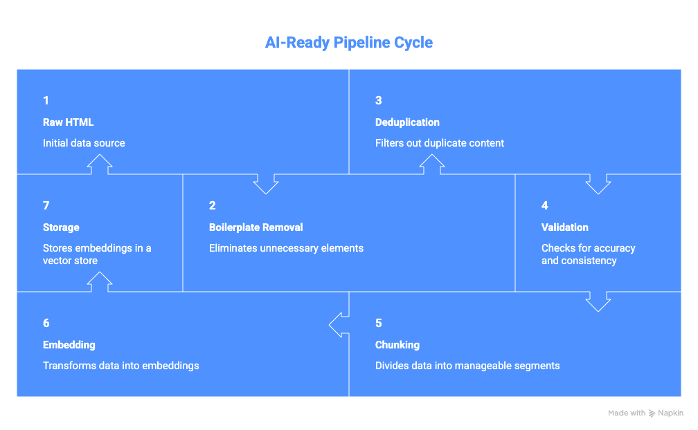 Pipeline from raw HTML to cleaned text, deduped chunks, embeddings, and a vector store for RAG.